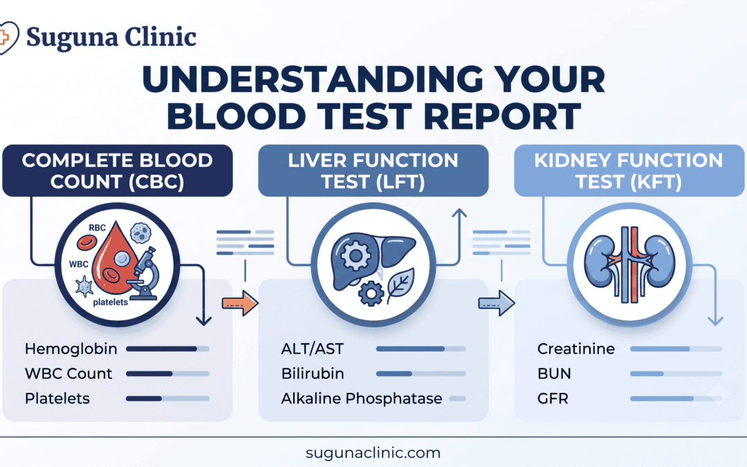 Blood Test Report Explained: CBC, LFT and KFT in Plain Language
