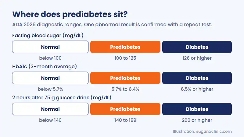 Prediabetes range chart comparing normal, prediabetes and diabetes values for fasting blood sugar, HbA1c and the 2-hour glucose test