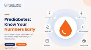 Prediabetes infographic from Suguna Clinic showing a blood drop with fasting sugar, HbA1c test, waist size, daily walking, balanced plate and yearly check