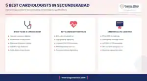 Infographic: 5 best cardiologists in Secunderabad, Hyderabad - when to see a cardiologist, key services and credentials to look for
