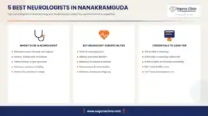 Infographic: 5 best neurologists in Nanakramguda, Hyderabad - when to see a neurologist, key subspecialties and credentials to look for